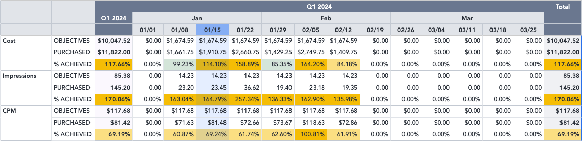 KPI table